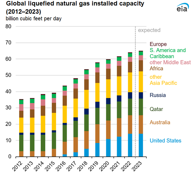 Global liquefied natural gas installed capacity (2012–2023)