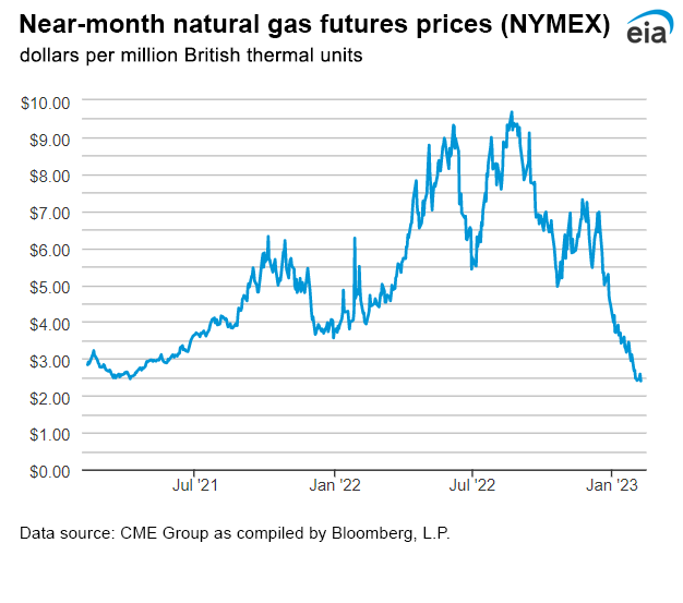 Natural gas futures prices