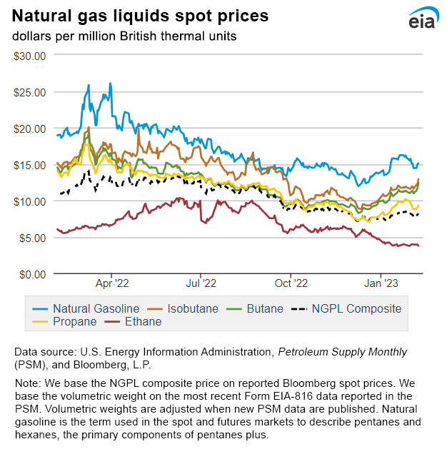 Natural gas liquids spot prices