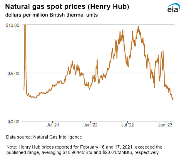 Natural gas spot prices