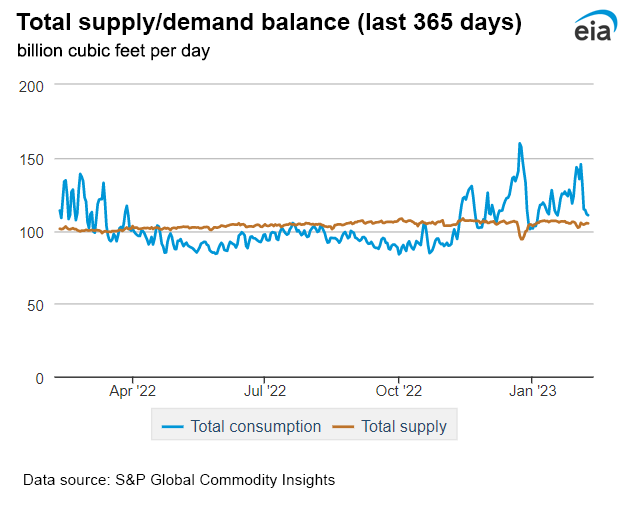 Natural gas supply