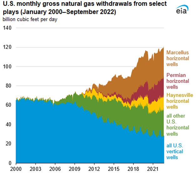 U.S. monthly gross natural gas withdrawals from select plays (January 2000–September 2022)