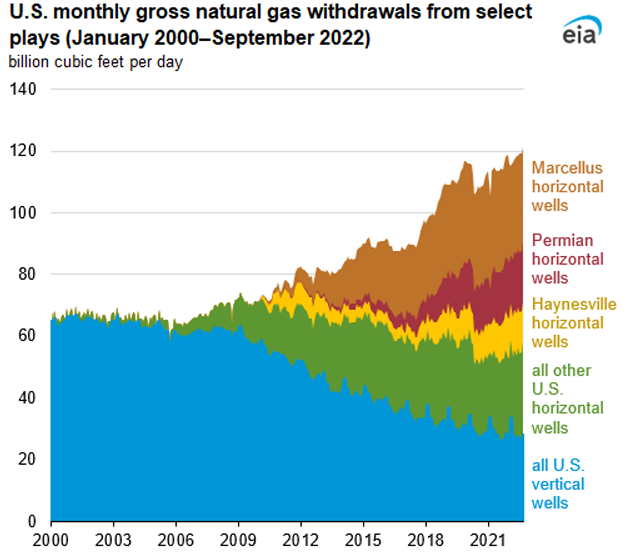 Horizontal wells produced 78% of all U.S. natural gas production in 2022