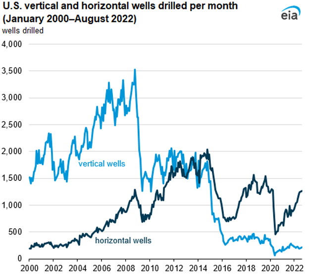 U.S. vertical and horizontal wells drilled per month (January 2000–August 2022)