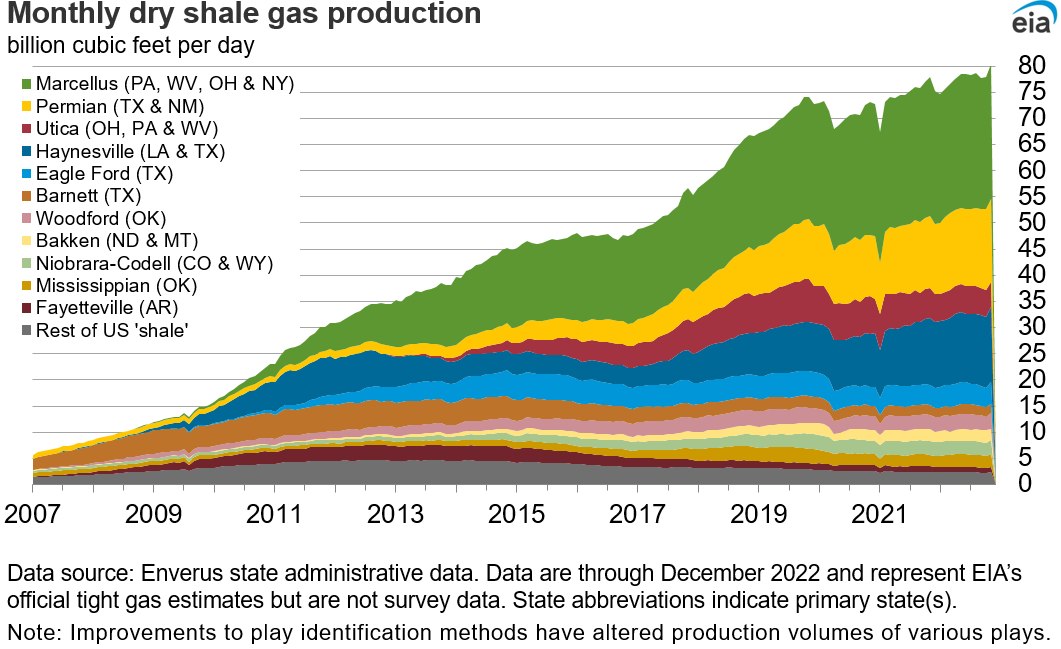 dry shale production