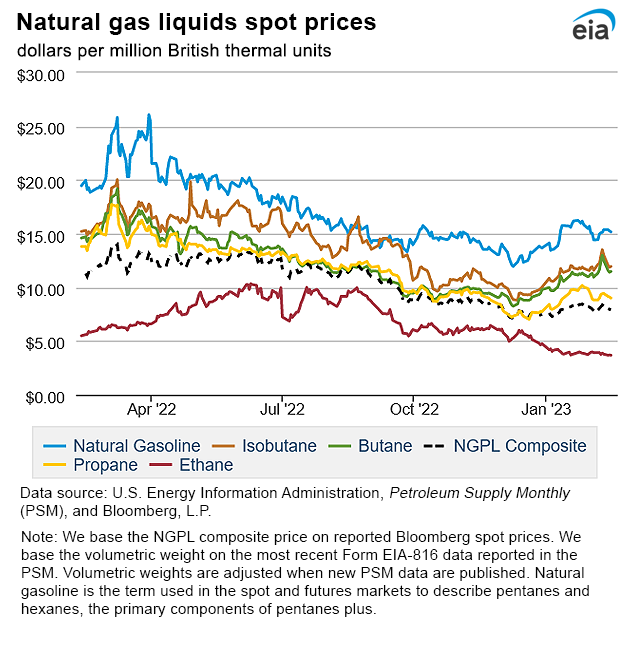 Natural gas liquids spot prices