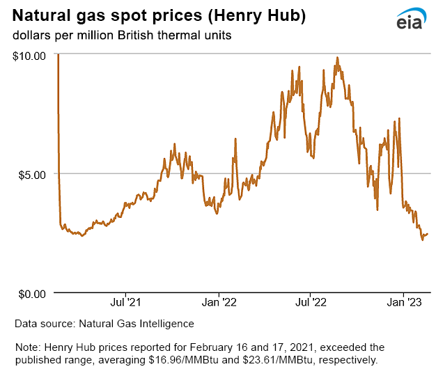 Natural gas spot prices