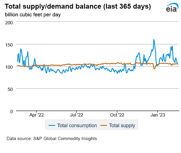 Natural gas supply