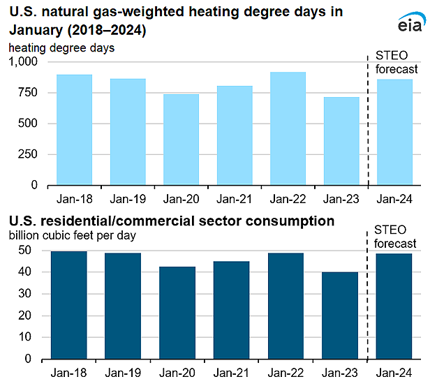 U.S. natural gas-weighted heating degree days in January (2018–2024) 