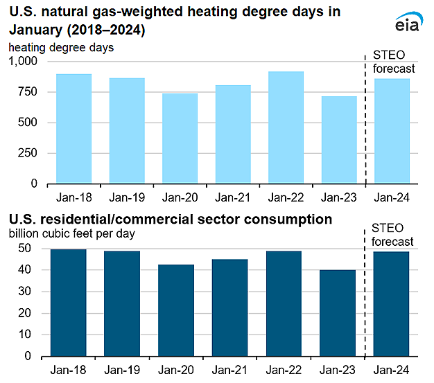 U.S. natural gas-weighted heating degree days in January (2018–2024)