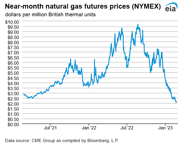 Natural gas futures prices