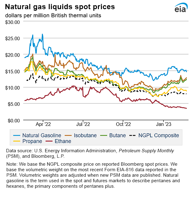 Natural gas liquids spot prices