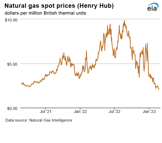 Natural gas spot prices