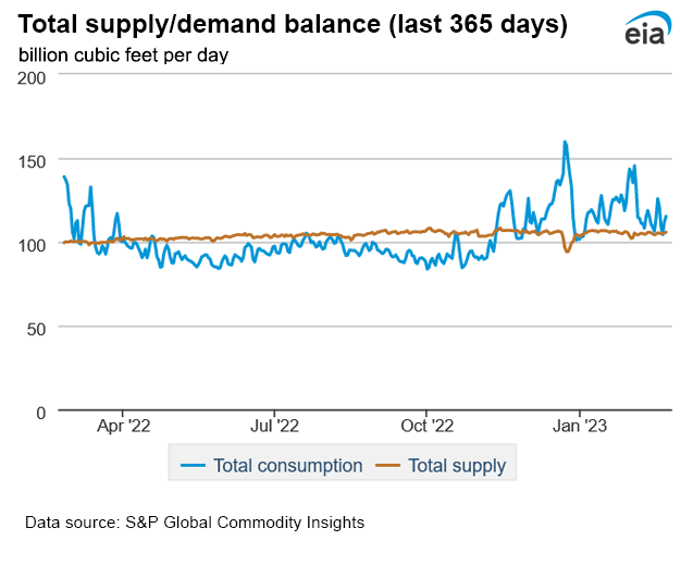 Natural gas supply