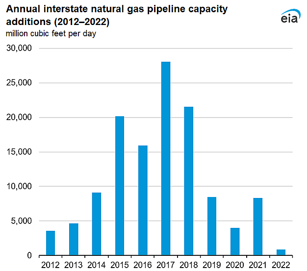 Natural gas pipeline capacity additions between states are the lowest since 1995