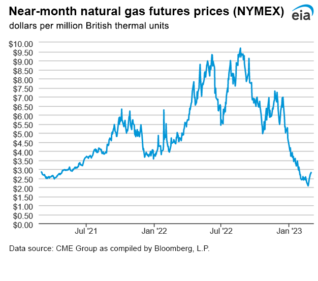 Natural gas futures prices