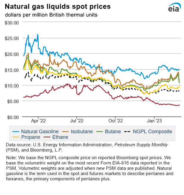 Natural gas liquids spot prices