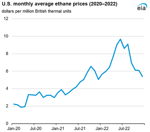 U.S. monthly average ethane prices (2020–2022)