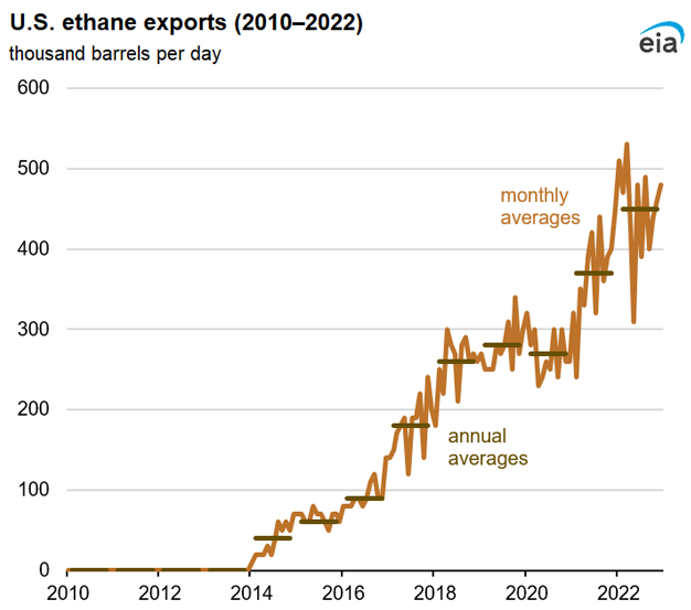 U.S. ethane exports (2010–2022)