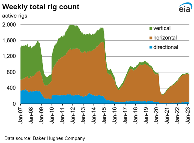 Weekly natural gas rig count and average Henry Hub