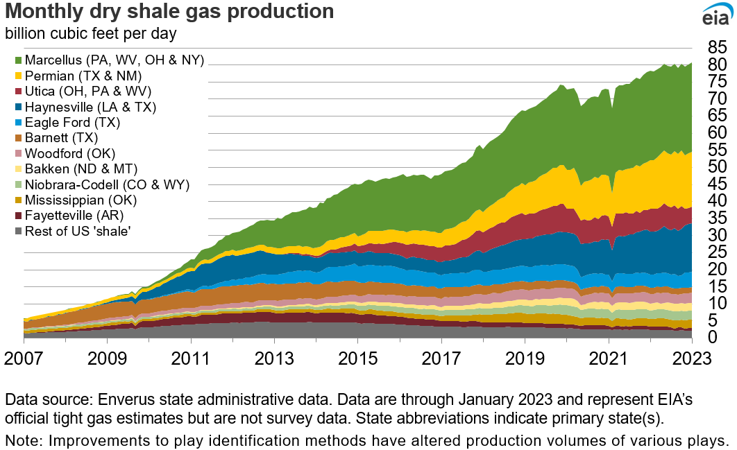 dry shale production