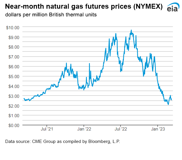 Natural gas futures prices