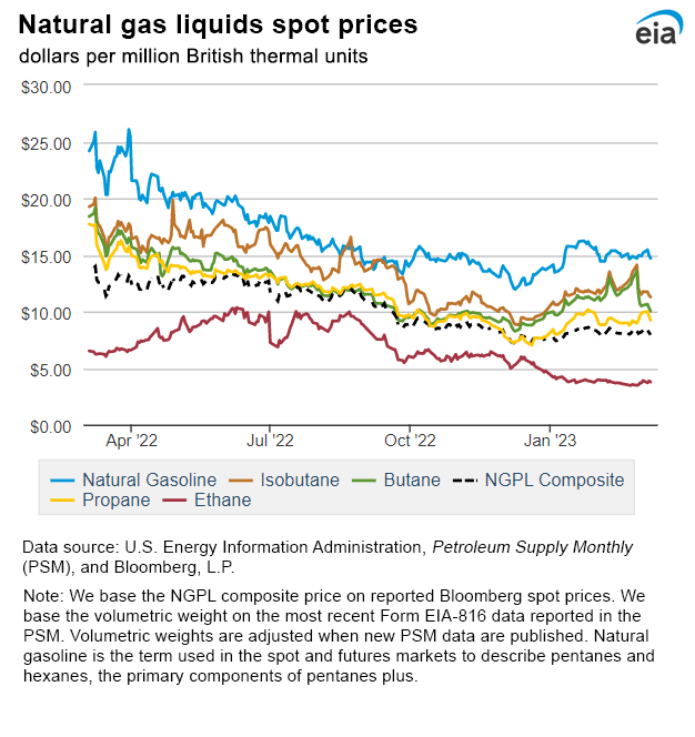 Natural gas liquids spot prices