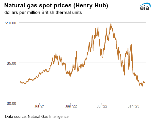 Natural gas spot prices