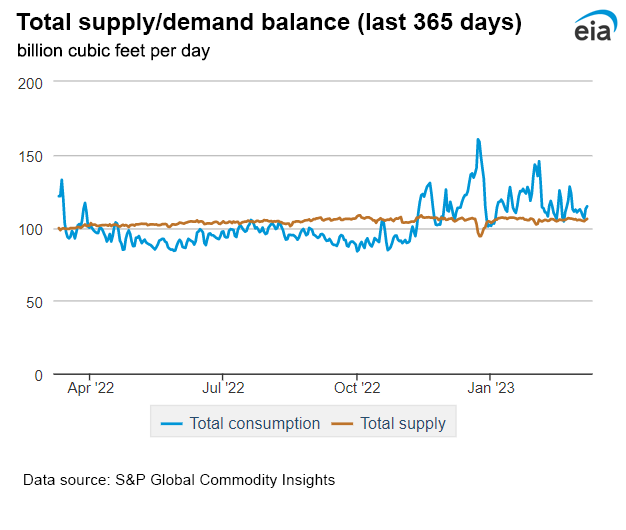 Natural gas supply