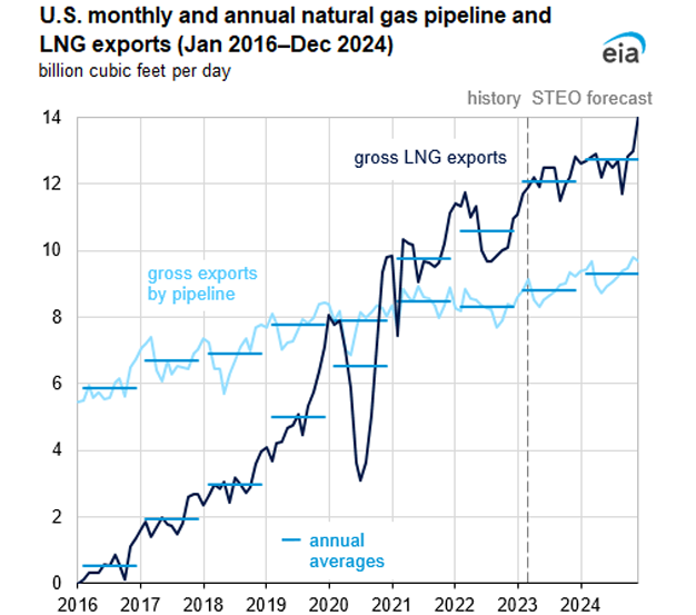 U.S. monthly and annual natural gas pipeline and LNG exports (Jan 2016-Dec 2024)