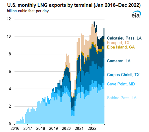 U.S. monthly LNG exports by terminal (Jan 2016-Dec 2022)
