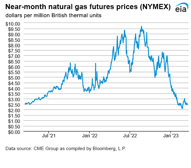 Natural gas futures prices