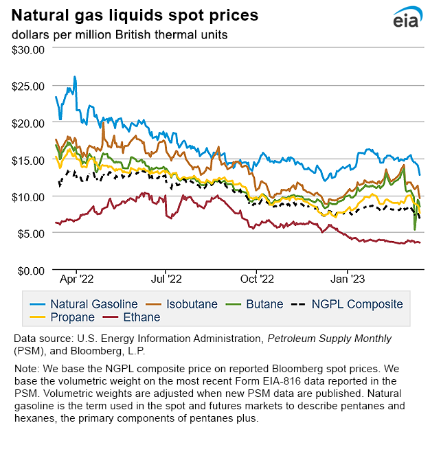 Natural gas liquids spot prices