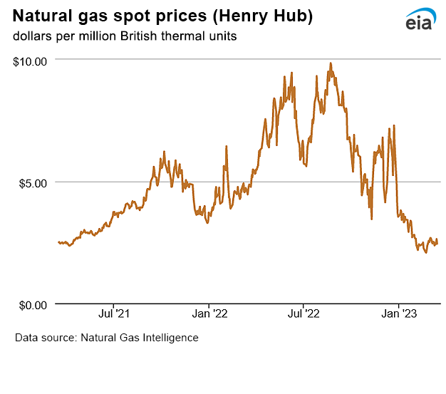 Natural gas spot prices