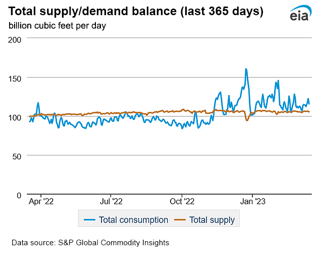 Natural gas supply