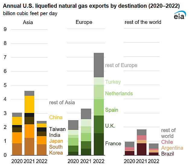 Annual U.S. liquefied natural gas exports by destination (2020–2022)