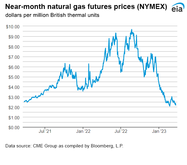 Natural gas futures prices