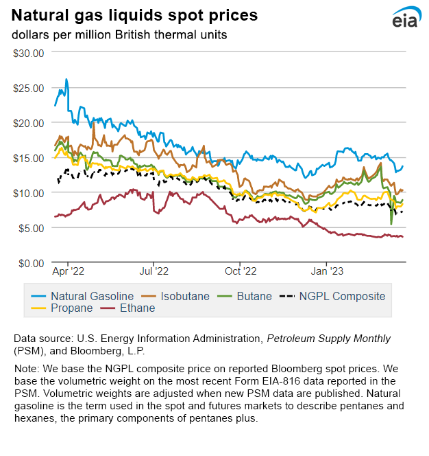 Natural gas liquids spot prices