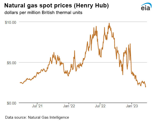 Natural gas spot prices