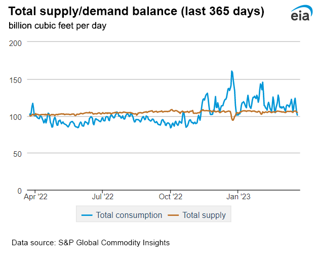 Natural gas supply