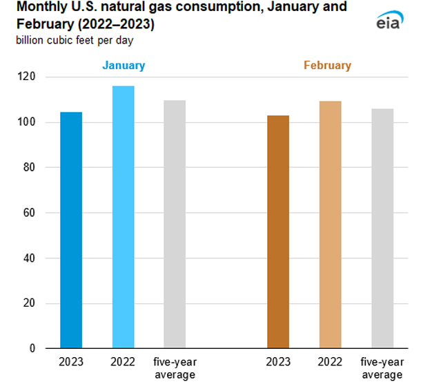 Monthly U.S. natural gas consumption, January and February (2022–2023)
