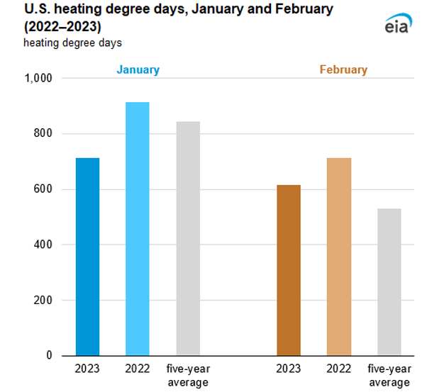 U.S. heating degree days, January and February (2022–2023)