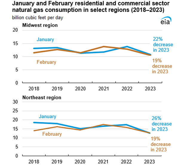 January and February residential and commercial sectors natural gas consumption in select regions (2018–2023)