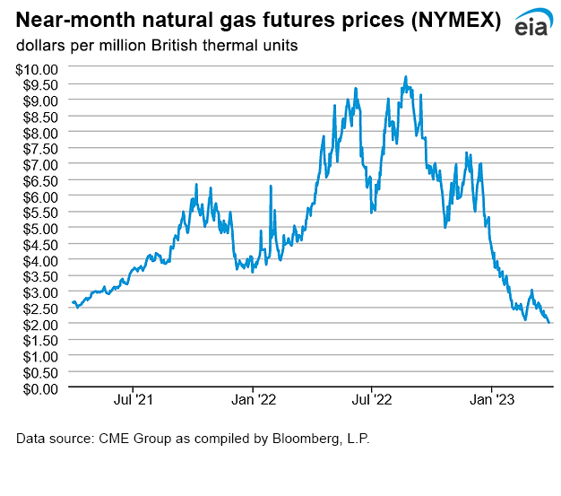 Natural gas futures prices