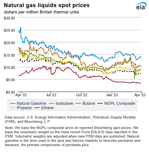 Natural gas liquids spot prices