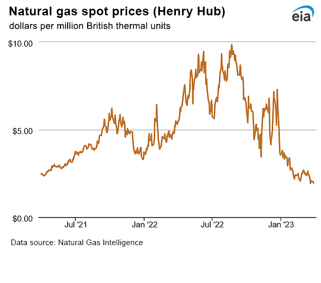 Natural gas spot prices