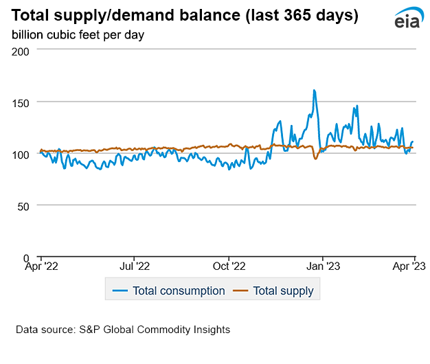 Natural gas supply