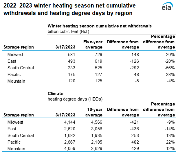 Winter heating season storage and climate