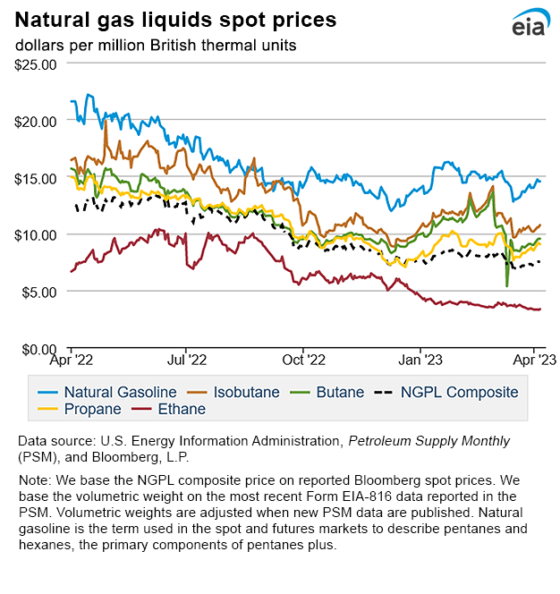 Natural gas liquids spot prices