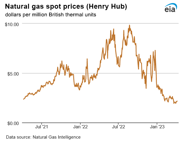 Natural gas spot prices